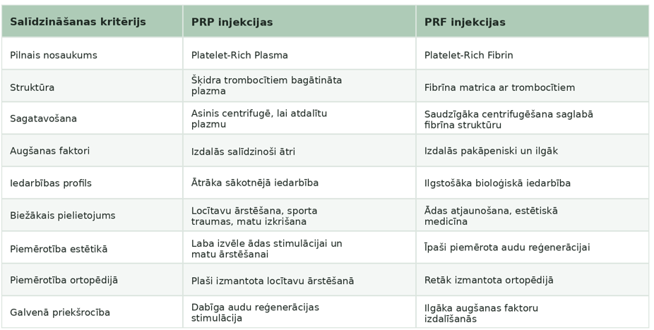PRP un PRF injekciju at&scaron;ķirības