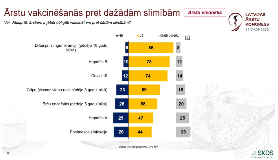 ārstu vakcinē&scaron;anās pret dažādām slimībām