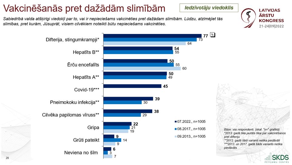 vakcinē&scaron;anās pret dažādām slimībām