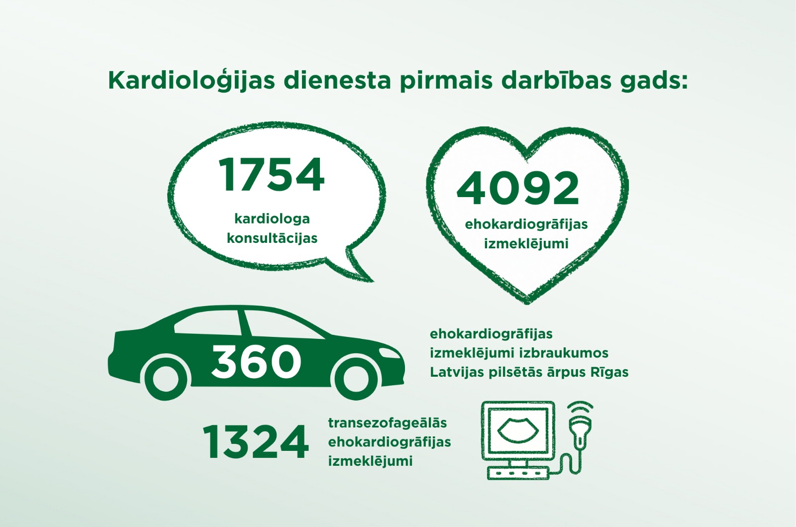 "Veselības centrs 4" Kadrioloģijas dienesta darbības pirmais gads