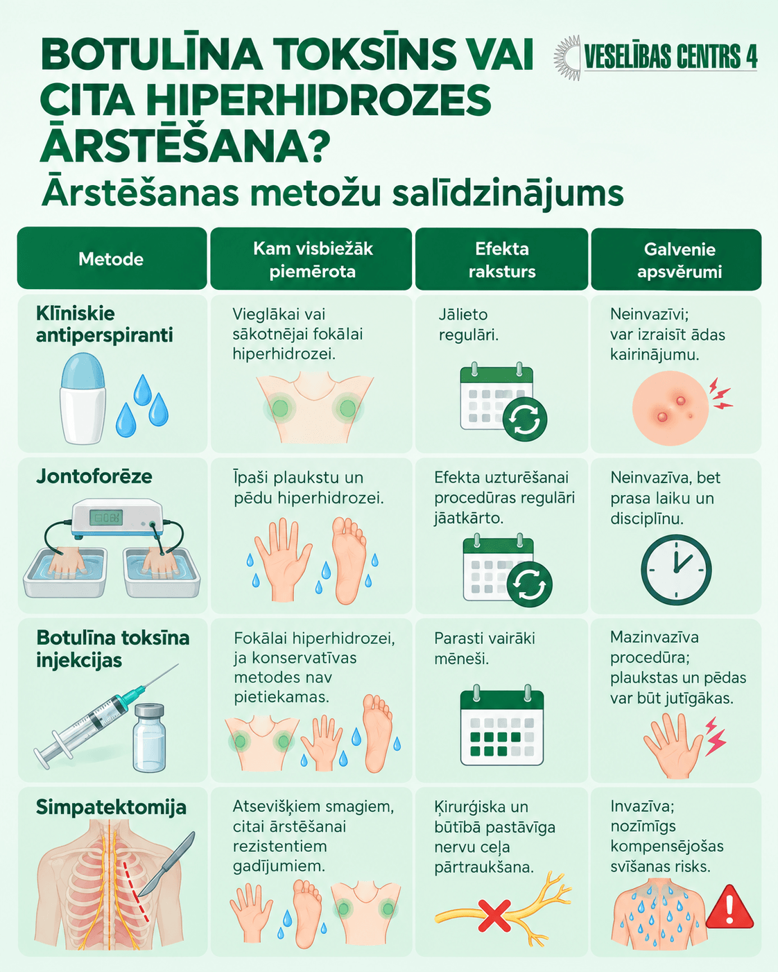 Botulīna toksīns vai cita hiperhidrozes ārstēšana Botulīna toksīns vai cita hiperhidrozes ārstēšana
