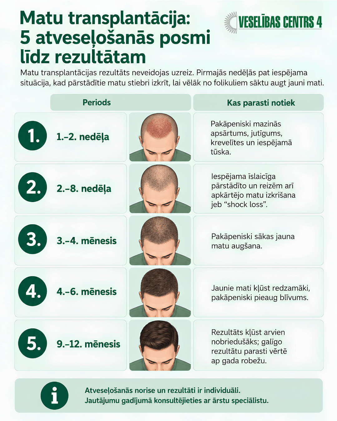 Matu transplantācijas atveseļošanās posmi